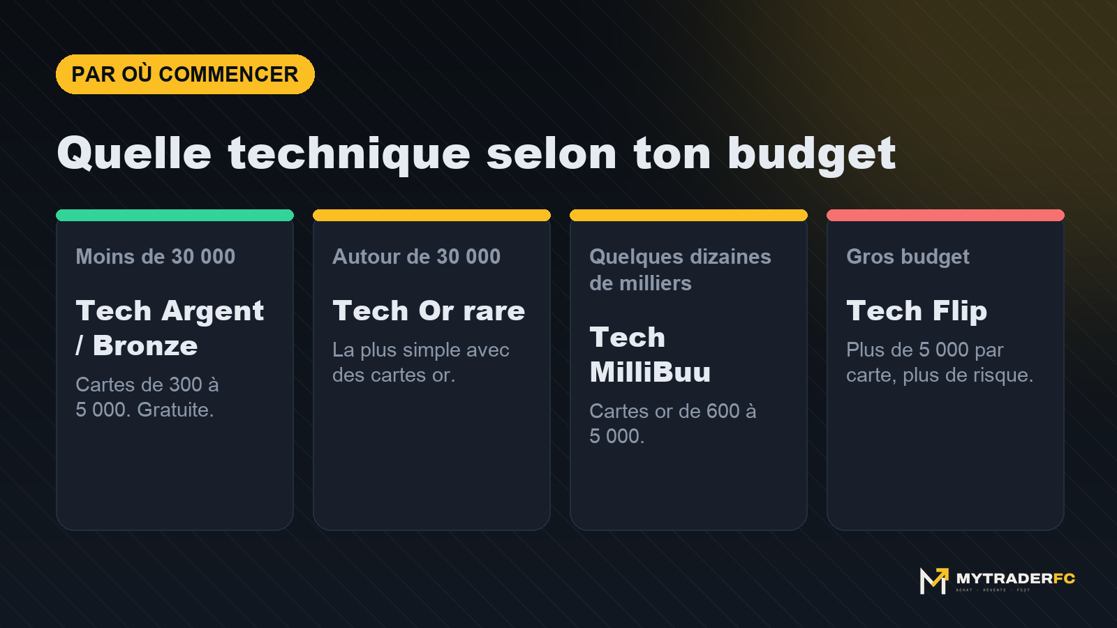 Quelle technique d'achat-revente choisir selon ton budget