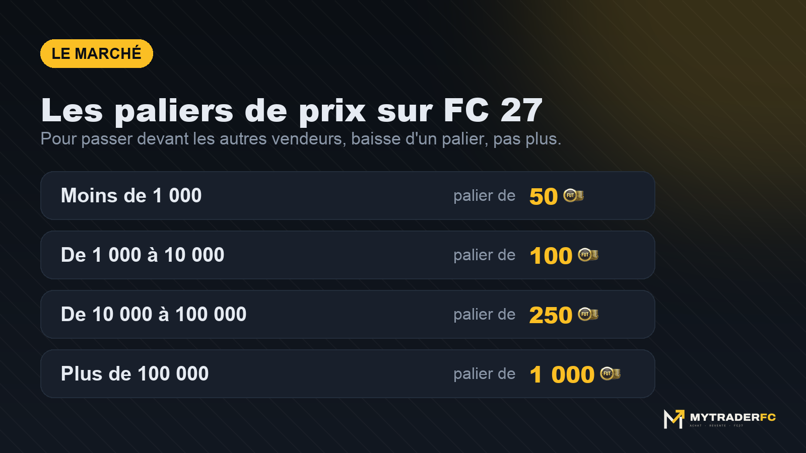 Les paliers de prix du marché des transferts FC 27