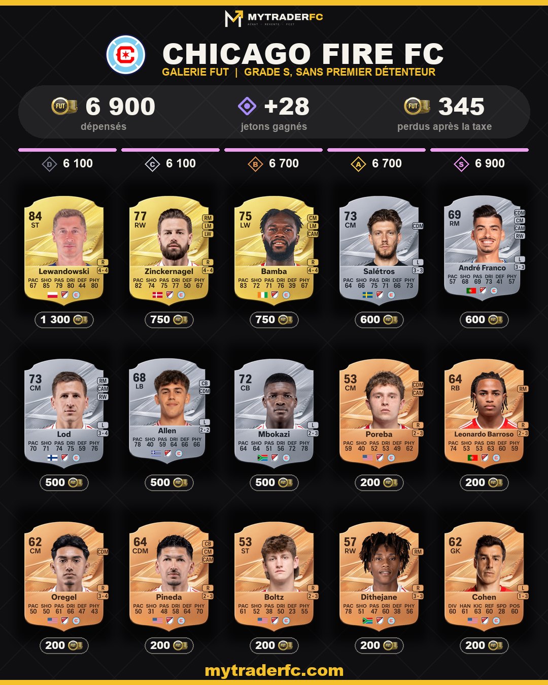 Chicago Fire FC rang S Galerie FUT FC 27 : les cartes à acheter et leur prix