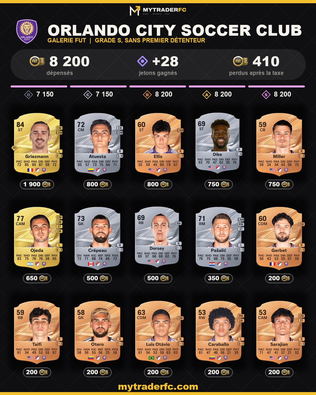 Orlando City Soccer Club rang S Galerie FUT FC 27 : les cartes à acheter et leur prix