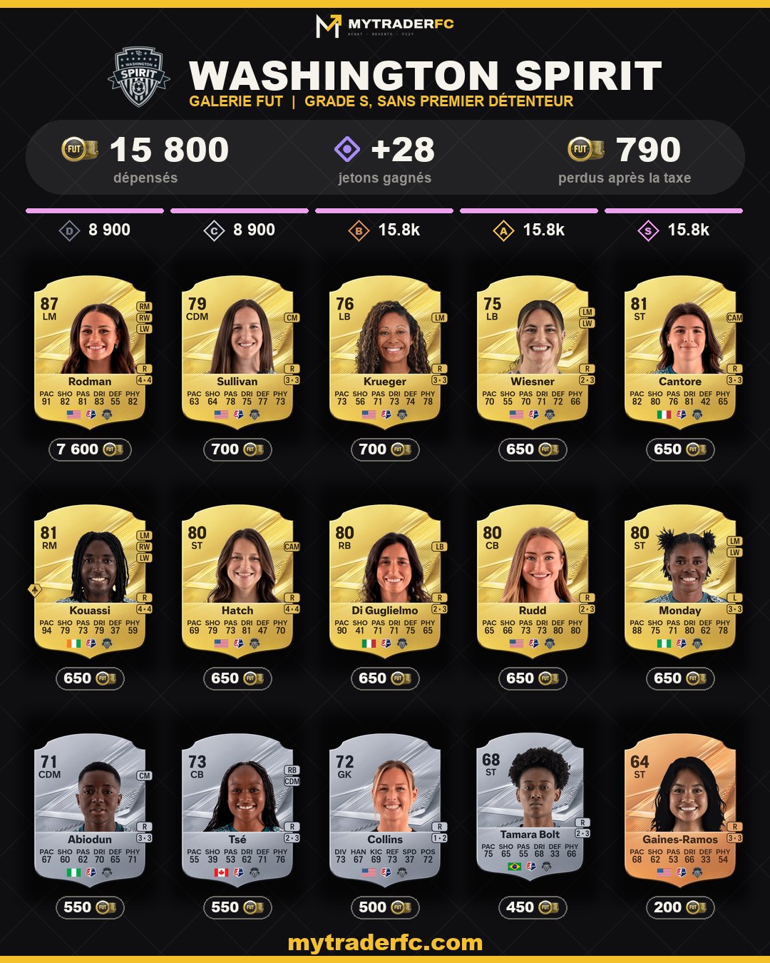 Washington Spirit rang S Galerie FUT FC 27 : les cartes à acheter et leur prix