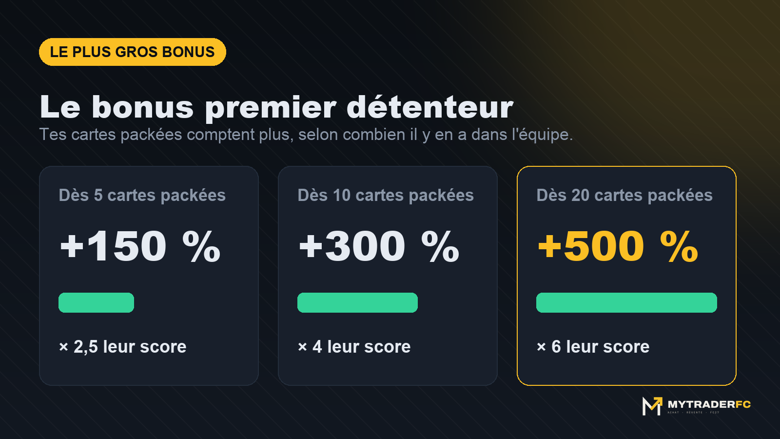 Paliers du bonus premier détenteur de la Galerie FUT
