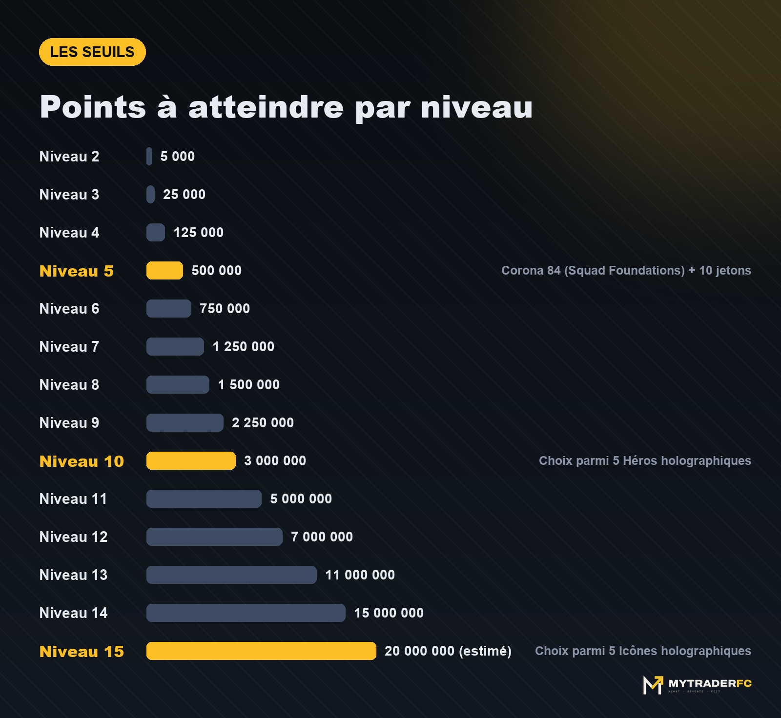 Points à atteindre pour chaque niveau de la Galerie FUT FC 27
