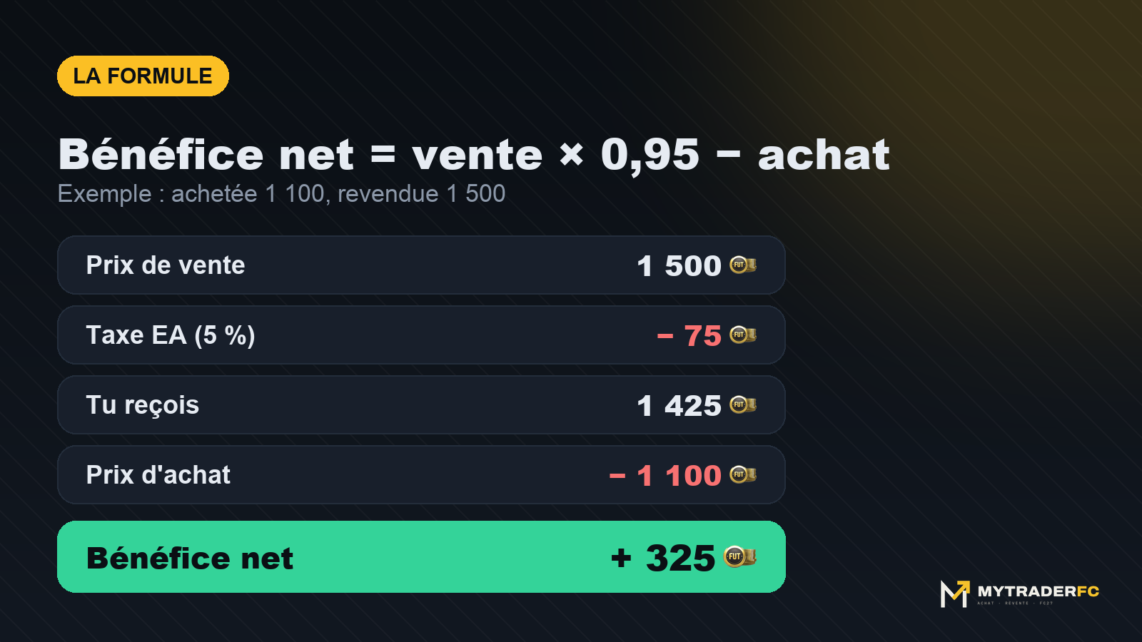 Calcul du bénéfice net après la taxe EA : achetée 1 100, revendue 1 500