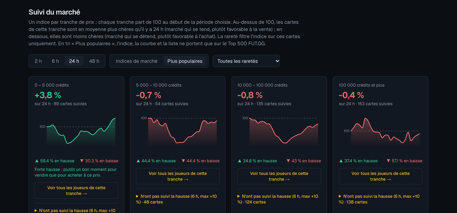 Le tri « Plus populaires » : l'indice ne porte que sur le Top 500 FUT.GG