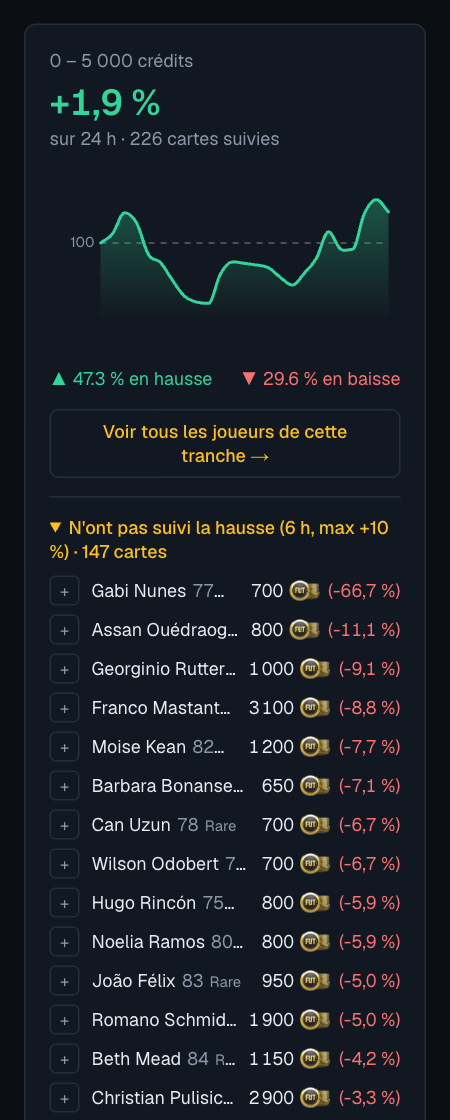 La liste des cartes qui n'ont pas suivi la hausse dans une tranche