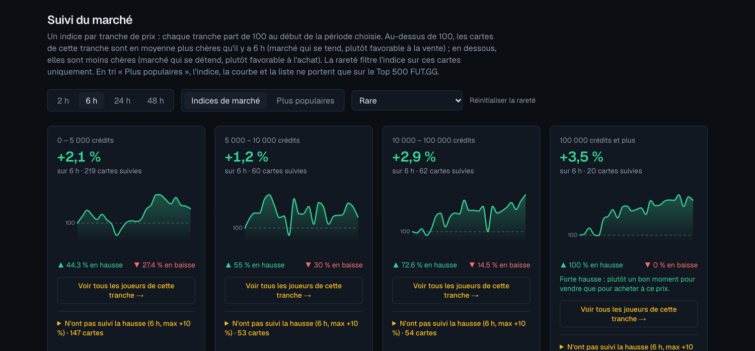 L'indice des cartes Rare sur 6 heures
